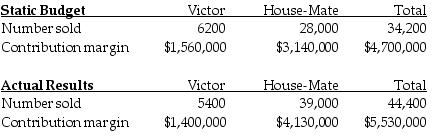 The Fortise Corporation manufactures two types of vacuum cleaners, the Victor for commercial building use and the House-Mate for residences. Budgeted and actual operating data for the year 2017 were as follows:   What is the contribution margin for the flexible budget? (Round intermediary calculations to the nearest dollar.)  A)  $1,360,800 B)  $4,368,000 C)  $4,698,400 D)  $5,728,800