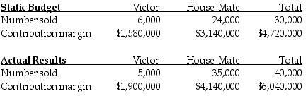 The Fortise Corporation manufactures two types of vacuum cleaners, the Victor for commercial building use and the House-Mate for residences. Budgeted and actual operating data for the year 2017 were as follows:   What is the total static-budget variance in terms of the contribution margin? A)  $680,000 favorable B)  $1,320,000 favorable C)  $1,320,000 unfavorable D)  $680,000 unfavorable