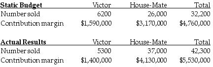 The Fortise Corporation manufactures two types of vacuum cleaners, the Victor for commercial building use and the House-Mate for residences. Budgeted and actual operating data for the year 2017 were as follows:   What is the total flexible-budget variance in terms of the contribution margin? (Round intermediary calculations to the nearest dollar.)  A)  $340,800 favorable B)  $1,356,800 favorable C)  $340,800 unfavorable D)  $4,514,000 unfavorable