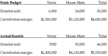 The Fortise Corporation manufactures two types of vacuum cleaners, the Victor for commercial building use and the House-Mate for residences. Budgeted and actual operating data for the year 2017 were as follows:   What is the total sales-mix variance in terms of the contribution margin? (Round any intermediary calculations two decimal places.)  A)  $925,600 unfavorable B)  $613,600 unfavorable C)  $312,000 favorable D)  $1,237,600 favorable
