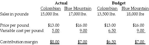 Blue States Coffee, Inc., sells two types of coffee, Colombian and Blue Mountain. The monthly budget for U.S. coffee sales is based on a combination of last year's performance, a forecast of industry sales, and the company's expected share of the U.S. market. The following information is provided for March:     Budgeted and actual fixed corporate-sustaining costs are $60,000 and $72,000, respectively. Required: a.Calculate the actual contribution margin for the month. b.Calculate the contribution margin for the static budget. c.Calculate the contribution margin for the flexible budget. d.Determine the total static-budget variance, the total flexible-budget variance, and the total sales-volume variance in terms of the contribution margin.