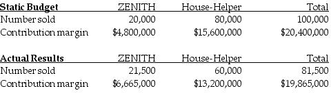The Octova Corporation manufactures two types of vacuum cleaners: the ZENITH for commercial building use and the House-Helper for residences. Budgeted and actual operating data for the year 2017 are as follows:     Required: a.Calculate the contribution margin for the flexible budget. b.Determine the total static-budget variance, the total flexible-budget variance, and the total sales-volume variance in terms of the contribution margin.