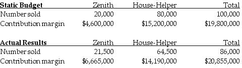 The Octova Corporation manufactures two types of vacuum cleaners: the ZENITH for commercial building use and the House-Helper for residences. Budgeted and actual operating data for the year 2017 are as follows:     Required: Compute the sales-mix variance and the sales-quantity variance by type of vacuum cleaner, and in total. (in terms of the contribution margin)