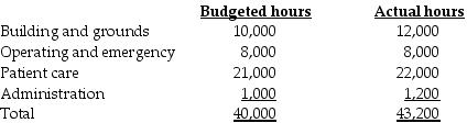 The fixed costs of operating the maintenance facility of General Hospital are $4,500,000 annually. Variable costs are incurred at the rate of $30 per maintenance-hour. The facility averages 40,000 maintenance-hours a year. Budgeted and actual hours per user for 2017 are as follows:     Assume that budgeted maintenance-hours are used to calculate the allocation rates. Required: a.If a single-rate cost-allocation method is used, what amount of maintenance cost will be budgeted for each department? b.If a single-rate cost-allocation method is used, what amount of maintenance cost will be allocated to each department based on actual usage? c.If a dual-rate cost-allocation method is used, what amount of maintenance cost will be budgeted for each department? d.If a dual-rate cost-allocation method is used, what amount of maintenance cost will be allocated to each department based on actual usage? Based on budgeted usage for fixed operating costs and actual usage for variable operating costs?