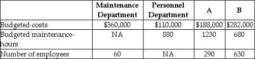 Hanung Corp has two service departments, Maintenance and Personnel. Maintenance Department costs of $360,000 are allocated on the basis of budgeted maintenance-hours. Personnel Department costs of $110,000 are allocated based on the number of employees. The costs of operating departments A and B are $188,000 and $282,000, respectively. Data on budgeted maintenance-hours and number of employees are as follows: Production Support DepartmentsDepartments   Using the direct method, what amount of Maintenance Department costs will be allocated to Department B? (Do not round any intermediary calculations.)  A)  $100,398 B)  $128,168 C)  $87,742 D)  $167,330