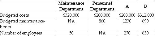 Hanung Corp has two service departments, Maintenance and Personnel. Maintenance Department costs of $320,000 are allocated on the basis of budgeted maintenance-hours. Personnel Department costs of $200,000 are allocated based on the number of employees. The costs of operating departments A and B are $208,000 and $312,000, respectively. Data on budgeted maintenance-hours and number of employees are as follows: Production Support DepartmentsDepartments   Using the step-down method, what amount of Maintenance Department cost will be allocated to Department B if the service department with the highest percentage of interdepartmental support service is allocated first? (Do not round any intermediary calculations.)  A)  $31,079 B)  $79,424 C)  $49,640 D)  $88,489
