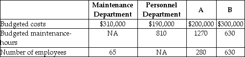 Hanung Corp has two service departments, Maintenance and Personnel. Maintenance Department costs of $310,000 are allocated on the basis of budgeted maintenance-hours. Personnel Department costs of $190,000 are allocated based on the number of employees. The costs of operating departments A and B are $200,000 and $300,000, respectively. Data on budgeted maintenance-hours and number of employees are as follows: Production Support DepartmentsDepartments   Using the direct method, what amount of Maintenance Department costs will be allocated to Department A? (Do not round any intermediary calculations.)  A)  $145,277 B)  $334,211 C)  $133,684 D)  $207,211