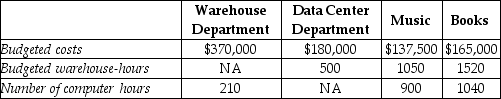 Goldfarb's Book and Music Store has two service departments, Warehouse and Data Center. Warehouse Department costs of $370,000 are allocated on the basis of budgeted warehouse-hours. Data Center Department costs of $180,000 are allocated based on the number of computer log-on hours. The costs of operating departments Music and Books are $137,500 and $165,000, respectively. Data on budgeted warehouse-hours and number of computer log-on hours are as follows: Production Support DepartmentsDepartments   Using the direct method, what amount of Data Center Department costs will be allocated to Department Music? (Do not round any intermediary calculations.)  A)  $180,000 B)  $83,505 C)  $96,495 D)  $75,349