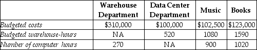 Goldfarb's Book and Music Store has two service departments, Warehouse and Data Center. Warehouse Department costs of $310,000 are allocated on the basis of budgeted warehouse-hours. Data Center Department costs of $100,000 are allocated based on the number of computer log-on hours. The costs of operating departments Music and Books are $102,500 and $123,000, respectively. Data on budgeted warehouse-hours and number of computer log-on hours are as follows: Production Support DepartmentsDepartments   Using the step-down method, what amount of Warehouse Department cost will be allocated to Department Music if the service department with the highest percentage of interdepartmental support service is allocated first? (Do not round any intermediary calculations.)  A)  $33,856 B)  $104,953 C)  $125,393 D)  $34,702