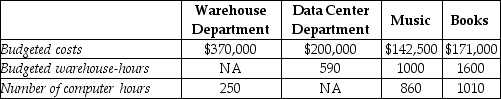 Goldfarb's Book and Music Store has two service departments, Warehouse and Data Center. Warehouse Department costs of $370,000 are allocated on the basis of budgeted warehouse-hours. Data Center Department costs of $200,000 are allocated based on the number of computer log-on hours. The costs of operating departments Music and Books are $142,500 and $171,000, respectively. Data on budgeted warehouse-hours and number of computer log-on hours are as follows: Production Support DepartmentsDepartments   Using the step-down method, what amount of Data Center Department cost will be allocated to Department Music if the service department with the highest percentage of interdepartmental support service is allocated first? (Round intermediary calculations to three decimal places.)  A)  $144,992 B)  $91,979 C)  $123,487 D)  $108,021