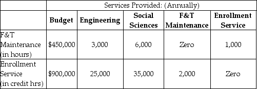 Tryst University offers only high-tech graduate-level programs. Tryst has two principal operating departments, Engineering and Social Sciences, and two support departments, Facility and Technology Maintenance and Enrollment Services. The base used to allocate facility and technology maintenance is budgeted total maintenance hours. The base used to allocate enrollment services is number of credit hours for a department. The Facility and Technology Maintenance budget is $450,000, while the Enrollment Services budget is $900,000. The following chart summarizes budgeted amounts and allocation-base amounts used by each department:     Required: Use the direct method to allocate support costs to each of the two principal operating departments, Engineering and Social Sciences. Prepare a schedule showing the support costs allocated to each department.