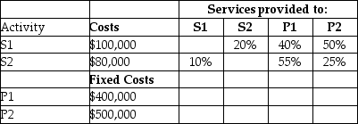 Craylon Corp has two service departments, S1 and S2, and two production departments, P1 and P2. The data for April were as follows:     Required: a.Set up algebraic equations in linear form for each activity. b.Determine total costs for each department by solving the equations from part (a) using the reciprocal method.
