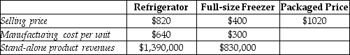Electro Corp sells a refrigerator and a freezer as a single package for $1,000. Other data are in the chart below.   Using the stand-alone method with physical units as the weight for revenue allocation, what amount will be allocated to the refrigerator? A)  $510 B)  $180 C)  $640 D)  $820