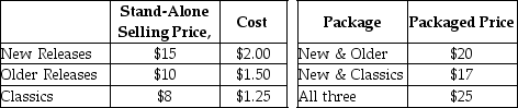 Max's Movie Store encounters revenue-allocation decisions with its bundled product sales. Here, two or more of the movie videos are sold as a single package. Managers at Max's are keenly interested in individual product-profitability figures. Information pertaining to its three bundled products and the stand-alone selling prices of its individual products is as follows:     Required: a.With selling prices as the weights, allocate the $25 packaged price of  All Three  to the three videos using the stand-alone revenue-allocation method. b.Allocate the $25 packaged price of  All Three  to the three types of videos using the incremental revenue-allocation method. Assume New Releases is the primary product, followed by Older Releases, and then Classics.