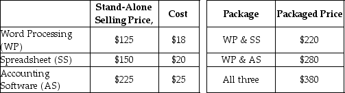 Software For You encounters revenue-allocation decisions with its bundled product sales. Here, two or more units of the software are sold as a single package. Managers at Software For You are keenly interested in individual product-profitability figures. Information pertaining to its three bundled products and the stand-alone selling prices of its individual products is as follows:     Required: a.Using the stand-alone revenue-allocation method, allocate the $380 packaged price of  All Three  to the three software products 1.with selling prices as the weights. 2.with individual product costs as the weights. 3.based on physical units. b.Allocate the $380 packaged price of  All Three  to the three software products using the incremental revenue-allocation method. Assume Word Processing is the primary product, followed by Spreadsheet, and then Accounting Software.