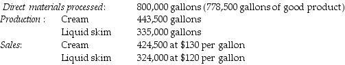 The Alfarm Corporation processes raw milk up to the split-off point where two products, cream and liquid skim, are produced and sold. There was no beginning inventory. The following material was collected for the month of February:   The cost of purchasing 800,000 gallons of direct materials and processing it up to the split-off point to yield a total of 778,500 gallons of good product was $2,350,000. Which of the following statements about Alfarm's joint production costs is true? A)  The gross-margin percentage per gallon of Cream and Liquid skim are equal because joint costs are allocated based on the number of gallons. B)  The gross-margin percentage per gallon of Cream is higher than gross margin percentage per gallon of Liquid skim because of Cream's higher production volume. C)  The joint production cost per gallon of Cream and Liquid skim are equal because joint costs are allocated based on the number of gallons. D)  The joint production cost per gallon of Cream is higher than joint production cost per gallon of Liquid skim because of Cream's higher production volume.
