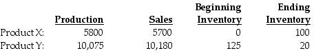Torid Company processes 18,025 gallons of direct materials to produce two products, Product X and Product Y. Product X sells for $5 per gallon and Product Y, the main product, sells for $170 per gallon. The following information is for December:   The manufacturing costs totalled $26,000. Under production method, Product X NRV would be offset against the costs of Product Y by how much? A)  $28,500 B)  $29,000 C)  $17,000 D)  $500
