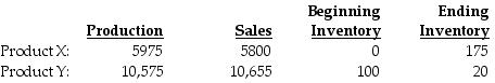 Torid Company processes 18,700 gallons of direct materials to produce two products, Product X and Product Y. Product X sells for $10 per gallon and Product Y, the main product, sells for $150 per gallon. The following information is for December:   The manufacturing costs totalled $30,000. How much is the ending inventory for the byproduct if byproducts are recognized in the general ledger at the point of sale? A)  $0 B)  $1750 C)  $3000 D)  $26,250