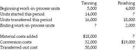 The Laramie Factory produces expensive boots. It has two departments that process all the items. During January, the beginning work in process in the tanning department was 40% complete as to conversion and 100% complete as to direct materials. The beginning inventory included $6,000 for materials and $18,000 for conversion costs. Ending work-in-process inventory in the tanning department was 40% complete. Direct materials are added at the beginning of the process. Beginning work in process in the finishing department was 60% complete as to conversion. Beginning inventories included $7,000 for transferred-in costs and $10,000 for conversion costs. Ending inventory was 30% complete. Additional information about the two departments follows:     Required: Prepare a production cost worksheet using weighted-average costing for the finishing department.