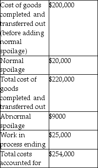 Based on the following information from a company's process costing system that is reporting on the month of May's activity in one of its departments, which journal entries would be correct?    A)    B)    C)    D)    