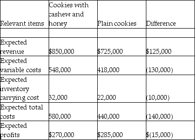    Dulcet Foods, Inc., has the option to sell either of the variant. Which one is a better alternative?