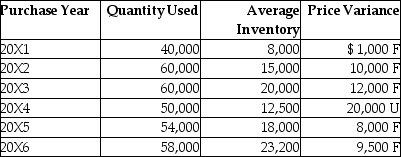 Kretzinger Company makes extensive use of financial performance reports for each of its departments. Although most departments have been reporting favorable cost variances with the company's current inventory system, management is concerned about the overall performance of the purchasing department. For example, the following information is for the purchasing of materials for a product the company has been manufacturing for several years:     Required: a.Compute the inventory turnover for each year. Can any conclusions be drawn for a yearly comparison of the purchase price variance and the inventory turnover? b.Identify problems likely to be caused by evaluating purchasing only on the basis of the purchase price variance. c.What recommendations will improve the evaluation process?
