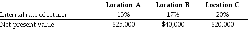 Retail Outlet is looking for a new location near a shopping mall. It is considering purchasing a building rather than leasing, as it has done in the past. Three retail buildings near a new mall are available but each has its own advantages and disadvantages. The owner of the company has completed an analysis of each location that includes considerations for the time value of money. The information is as follows: The owner does not understand how the location with the highest percentage return has the lowest net present value. Required: Explain to the owner what is (are) the probable cause(s) of the comparable differences.