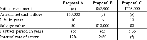 Supply the missing data for each of the following proposals:   