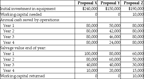 Griffith Vehicle has received three proposals for its new vehicle-painting machine. Information on each proposal is as follows:     Required: Determine each proposal's payback.