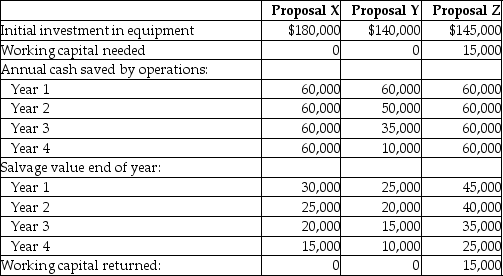 Cedile Trailer Supply has received three proposals for its new trailer assembly line. Information on each proposal is as follows:     Required: Determine each proposal's payback.