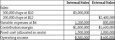 The Microchip Division of Silicon Computers produces computer chips that are sold to the Personal Computer Division and to outsiders. Operating data for the Microchip Division for 20X5 are as follows:     The Personal Computer Division has just received an offer from an outside supplier to furnish chips at $8.90 each. The manager of Microchip Division is not willing to meet the $8.90 price. She argues that it costs her $9.00 to produce and sell each chip. Sales to outside customers are at a maximum of 200,000 chips. Required: a.Verify the Microchip Division's $9.00 unit cost figure. b.Should the Microchip Division meet the outside price of $8.90? Explain. c.Could the $8.60 price be met and still show a profit for the Microchip Division sales to the Personal Computer Division? Show computations.