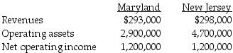 <strong>Bouvous Corp has two regional offices. The data for each are as follows: What is the return on investment for the New Jersey Division?</strong> A) 6.3% B) 25.5% C) 41.4% D) 19.2%