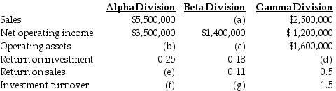 The top management at Amore Corp, a manufacturer of computer games, is attempting to recover from a flood that destroyed some of their accounting records. The main computer system was also severely damaged. The following information was salvaged:   What were the sales for the Beta Division (a) ? A)  $7,777,778 B)  $154,000 C)  $12,727,273 D)  $252,000