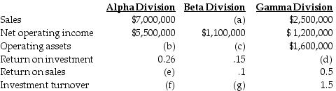 The top management at Amore Corp, a manufacturer of computer games, is attempting to recover from a flood that destroyed some of their accounting records. The main computer system was also severely damaged. The following information was salvaged:   What is the value of the operating assets belonging to the Alpha Division (b) ? A)  $12,500,000 B)  $21,153,846 C)  $26,923,077 D)  $1,820,000