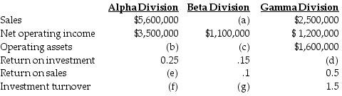 The top management at Amore Corp, a manufacturer of computer games, is attempting to recover from a flood that destroyed some of their accounting records. The main computer system was also severely damaged. The following information was salvaged:   What is the Alpha Division's return on sales (e) ? A)  38.5% B)  160.0% C)  62.5% D)  37.5%