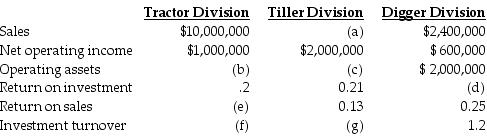 <strong>The top management at Groundsource Company, a manufacturer of lawn and garden equipment, is attempting to recover from a fire that destroyed some of their accounting records. The main computer system was also severely damaged. The following information was salvaged: What is the value of the operating assets belonging to the Tiller Division?</strong> A) $10,000,000 B) $15,384,615 C) $9,523,810 D) $260,000