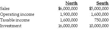 <strong>Care Inc., has two divisions that operate independently of one another. The financial data for the year 2015 reported the following results: The company's desired rate of return is 10%. Income is defined as operating income. What are the respective return-on-investment ratios for the North and South Divisions?</strong> A) 16.00% and 11.88% B) 10.00% and 7.50% C) 11.88% and 16.00% D) 7.50% and 10.00%