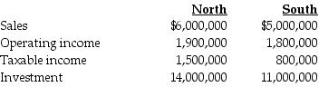 <strong>Care Inc., has two divisions that operate independently of one another. The financial data for the year 2015 reported the following results: The company's desired rate of return is 10%. Income is defined as operating income. What are the respective residual incomes for the North and South Divisions?</strong> A) $60,000 and $100,000 B) $300,000 and $60,000 C) $300,000 and $100,000 D) $500,000 and $700,000