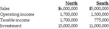 <strong>Care Inc., has two divisions that operate independently of one another. The financial data for the year 2015 reported the following results: The company's desired rate of return is 10%. Income is defined as operating income. Which division has the best return on investment and which division has the best residual income figure, respectively?</strong> A) North, North B) South, South C) North, South D) South, North