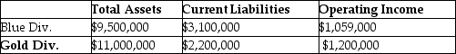 <strong>Springfield Corporation, whose tax rate is 30%, has two sources of funds: long-term debt with a market value of $8,400,000 and an interest rate of 8%, and equity capital with a market value of $14,000,000 and a cost of equity of 13%. Springfield has two operating divisions, the Blue division and the Gold division, with the following financial measures for the current year: What is Economic Value Added (EVA®) for the Blue Division? (Round intermediary calculations to four decimal places.)</strong> A) -$86,580 B) $86,580 C) $404,280 D) -$230,550
