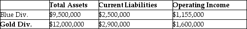 <strong>Stonex Corp, whose tax rate is 35%, has two sources of funds: long-term debt with a market value of $6,200,000 and an interest rate of 9%, and equity capital with a market value of $14,000,000 and a cost of equity of 13%. Stonex has two operating divisions, the Blue division and the Gold division, with the following financial measures for the current year: Calculate EVA for the Gold Division. (Round intermediary calculations to four decimal places.)</strong> A) -$56,290 B) $56,290 C) $1,040,000 D) $983,710