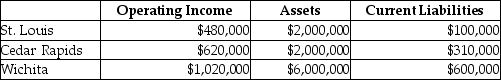 <strong>Waldorf Company has two sources of funds: long-term debt with a market and book value of $5,200,000 issued at an interest rate of 13%, and equity capital that has a market value of $4,200,000 (book value of $2,400,000). Waldorf Company has profit centers in the following locations with the following operating incomes, total assets, and current liabilities. The cost of equity capital is 13%, while the tax rate is 25%. What is the EVA® for Cedar Rapids? (Round intermediary calculations to four decimal places.)</strong> A) $275,720 B) $465,000 C) $430,720 D) $241,000