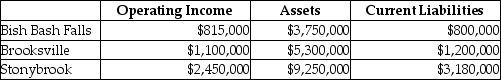 <strong>Coldbrook Company has two sources of funds: long-term debt with a market and book value of $19,000,000 issued at an interest rate of 11%, and equity capital that has a market value of $7,000,000 (book value of $5,000,000). Coldbrook Company has profit centers in the following locations with the following operating incomes, total assets, and current liabilities. The cost of equity capital is 16%, while the tax rate is 35%. What is the EVA® for Brooksville? (Round intermediary calculations to four decimal places.)</strong> A) $715,000 B) $390,730 C) $166,179 D) $324,270