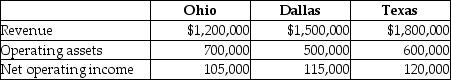 Antique Corp uses the investment center concept for the museums that it manages. Selected operating data for three of its museums for 2015 are as follows: Required: a.Compute the return on investment for each division. b.Which museum manager is doing best based only on ROI? Why? c.What other factors should be included when evaluating the managers?