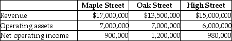 Gas Supply Corporation uses the investment center concept for the gasoline stations that it manages in the city. Consolidated has a 15% required rate of return on investment in order for a branch station to be viable. Select operating data for three of its stations for 2015 are as follows: Required: a.Compute the return on investment for each station. b.Which station manager is doing best based only on ROI? Why? c.Are any of the stations in danger of being closed due to lack of performance? d.What other factors should be included when evaluating the managers?