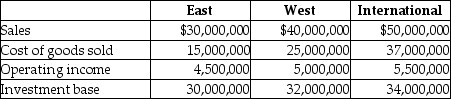 Craylon Corp has three divisions, which operate autonomously. Their results for 2015 were as follows:     The company's desired rate of return is 15%. Required: a.Compute each division's ROI. Round to three decimal places. b.Compute each division's residual income.
