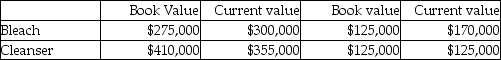 <strong>Home Decor Inc., manufactures home cleaning products. The company has two divisions, Bleach and Cleanser. Because of different accounting methods and inflation rates, the company is considering multiple evaluation measures. The following information is provided for 2018: ASSETSINCOME The company is currently using a 15% required rate of return. What are Bleach's and Cleanser's residual incomes based on book values, respectively?</strong> A) $83,750; $63,500 B) $125,000; $71,750 C) $63,500; $83,750 D) $71,750; $125,000