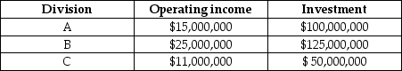 Capital Investments has three divisions. Each division's required rate of return is 15%. Planned operating results for 2015 are as follows:     The company is planning an expansion, which will require each division to increase its investments by $25,000,000 and its income by $4,500,000. Required: a.Compute the current ROI for each division. b.Compute the current residual income for each division. c.Rank the divisions according to their current ROIs and residual incomes. d.Determine the effects after adding the new project to each division's ROI and residual income. e.Assuming the managers are evaluated on either ROI or residual income, which divisions are pleased with the expansion and which ones are unhappy?