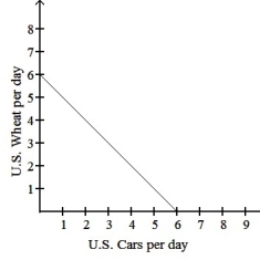        The graphs above show the production possibilities curves for the U.S.and Canada,which both produce cars and wheat. Determine comparative advantage for each country,and then draw the CPC for each country,assuming that the world price of cars is 1.5 wheat.(Assume that wheat is measured in thousands of bushels.)How would the gains from trade change if the price of cars rose to 1.75 wheat?