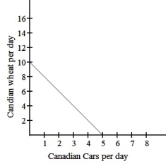        The graphs above show the production possibilities curves for the U.S.and Canada,which both produce cars and wheat. Determine comparative advantage for each country,and then draw the CPC for each country,assuming that the world price of cars is 1.5 wheat.(Assume that wheat is measured in thousands of bushels.)How would the gains from trade change if the price of cars rose to 1.75 wheat?